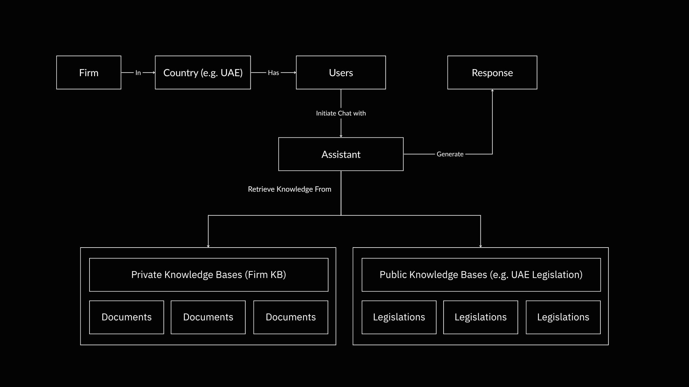 How Does the Bunud Legal Assistant Work?